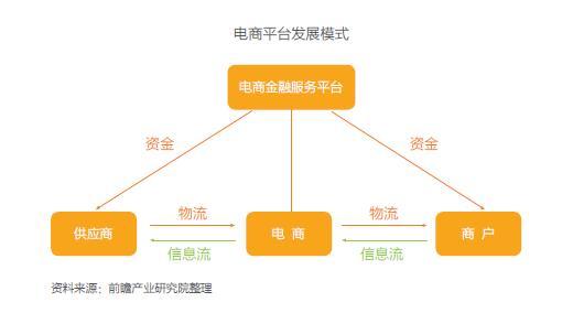 互聯(lián)網(wǎng)+供應(yīng)鏈金融發(fā)展現(xiàn)狀與前景分析